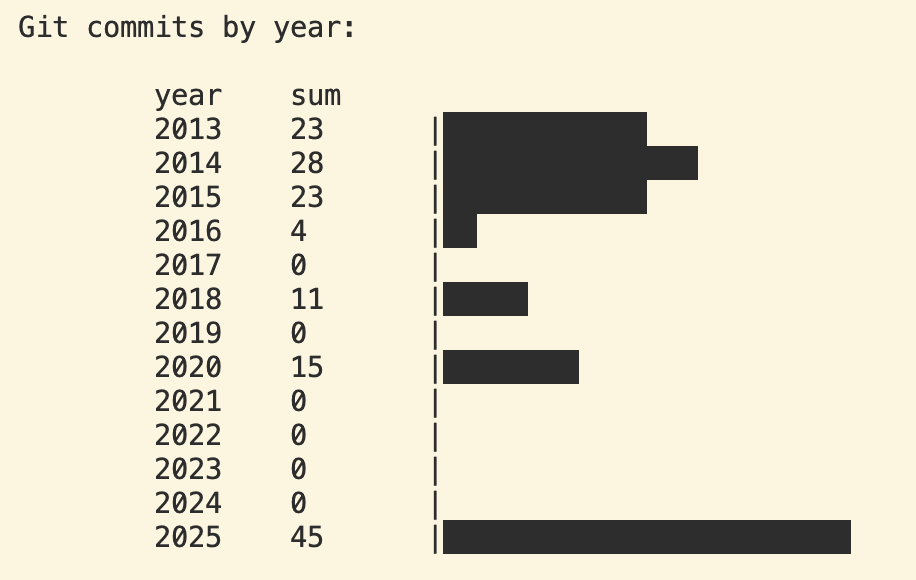 Website Commit Stats