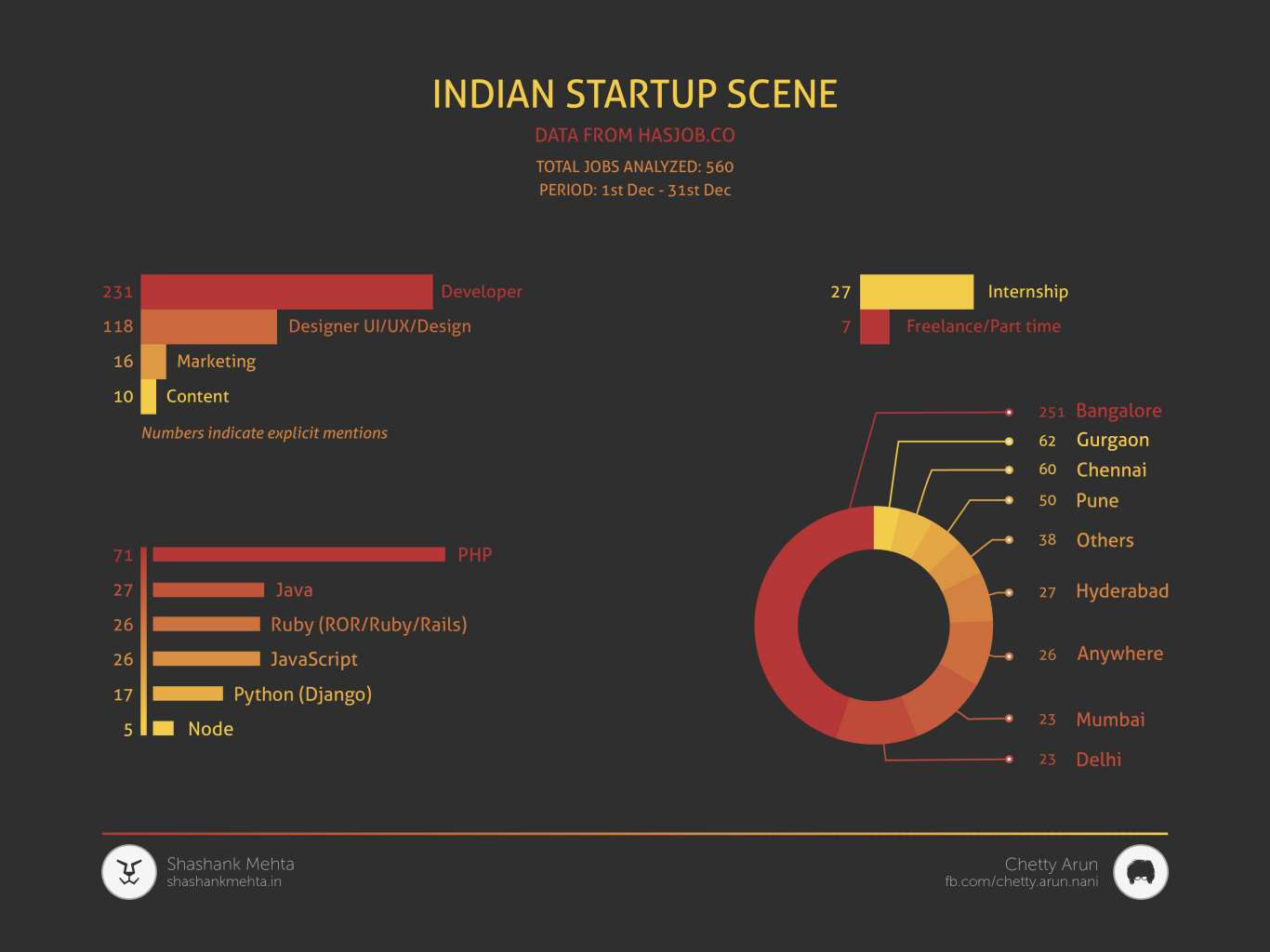 Startup Jobs Infographic
